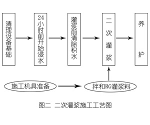 茅箭灌浆料施工工艺—文字完整版